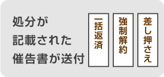 処分が記載された催告書が送付される