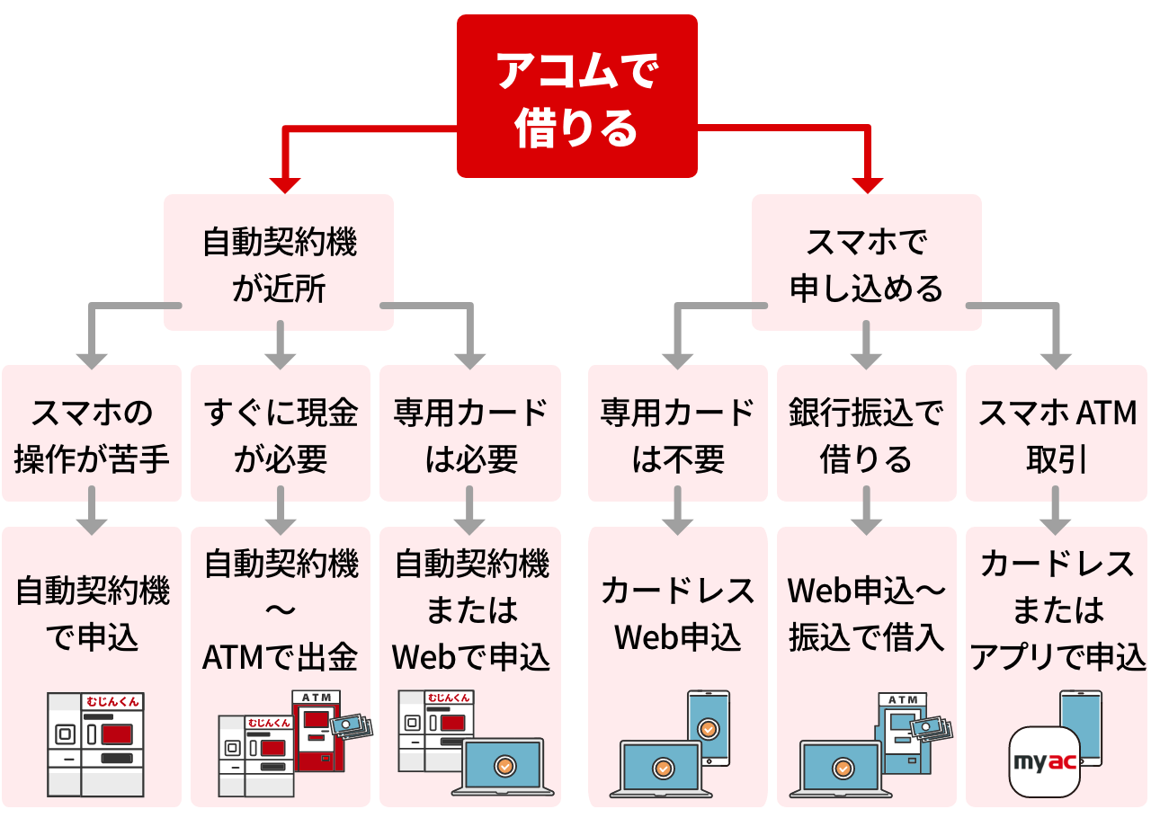 アコムを利用する場合、「自動契約機（むじんくん）」もしくは「スマホ（ネットまたはアプリ）」のいずれかから申し込むのがおすすめ