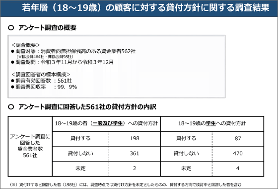 若年層（18〜19歳）の顧客に対する貸付方針に関する検査結果