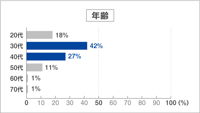 増額申請をした人の年齢