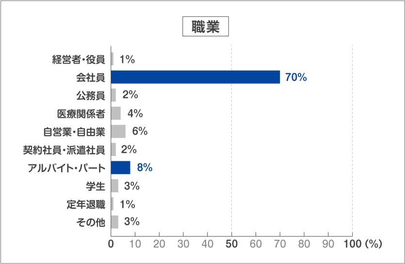 増額申請をした人の職業