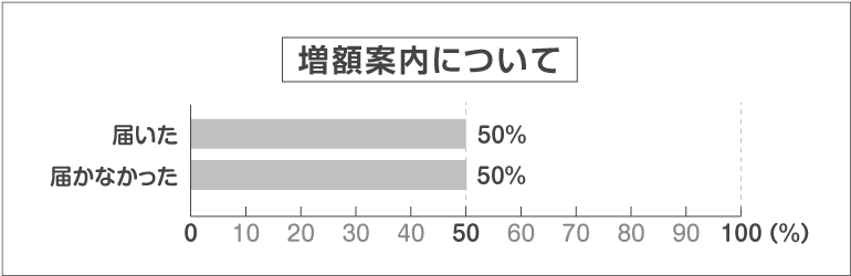 増額案内について