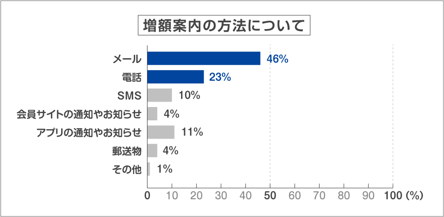 増額案内の方法について