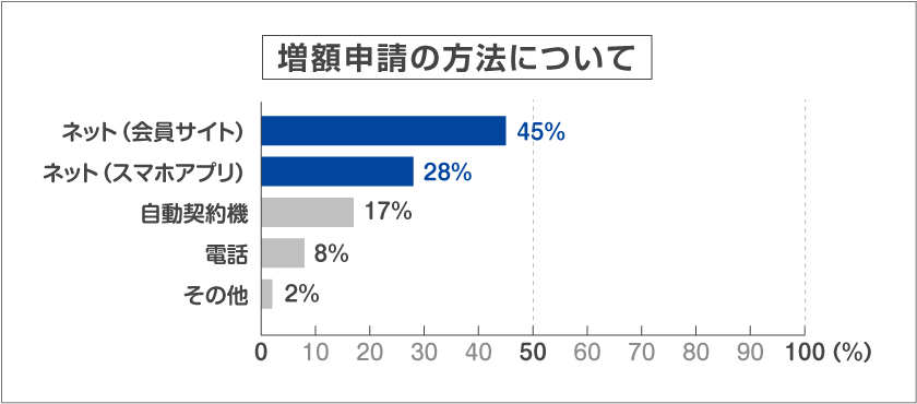 増額申請の方法について