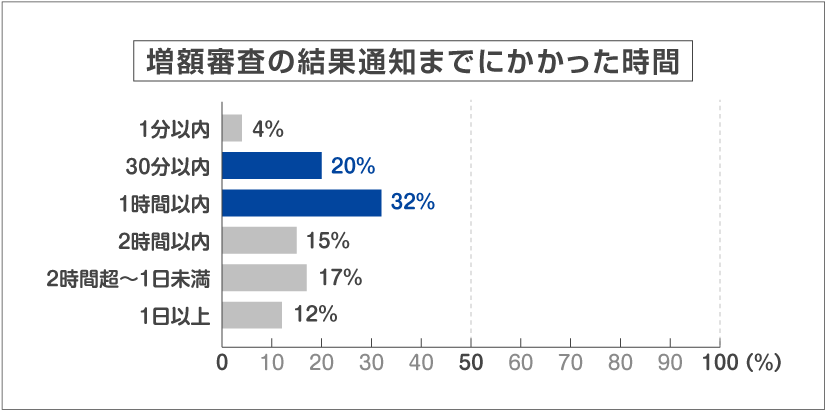 増額審査の結果通知までにかかった時間