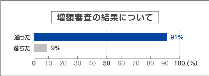 増額審査の結果について