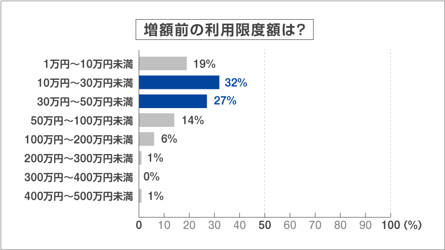 増額前の利用限度額は？