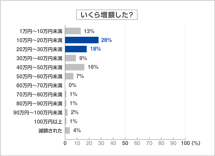 いくら増額した？