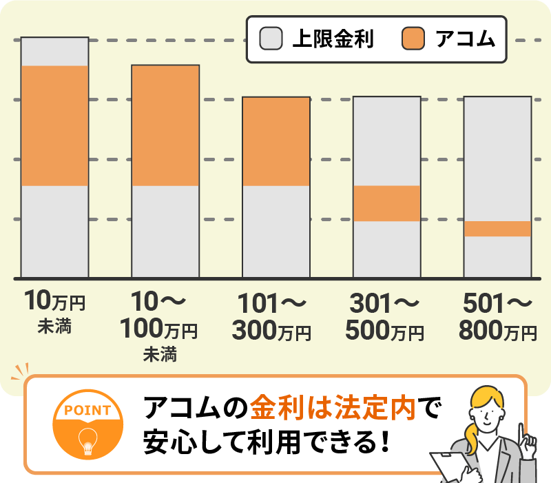 アコムの金利は法定内で安心して利用できる！