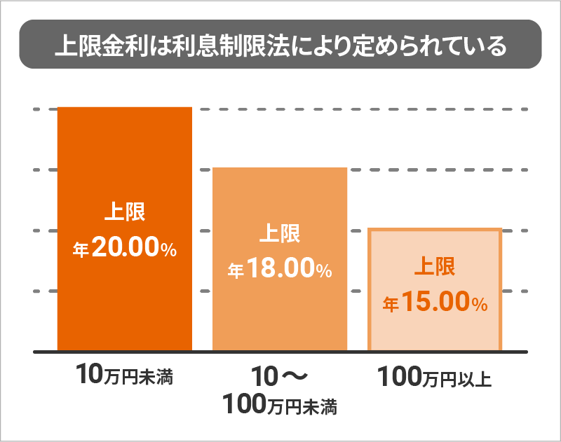 上限金利は利息制限法により定められている