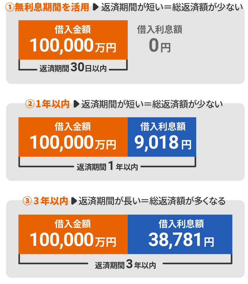 10万円を借りた場合