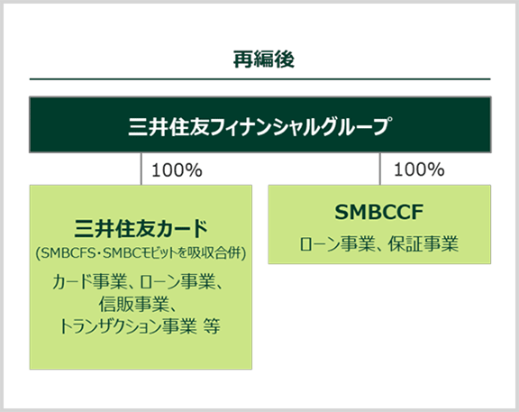 2023年7月に三井住友カード株式会社と株式会社SMBCモビットが合併