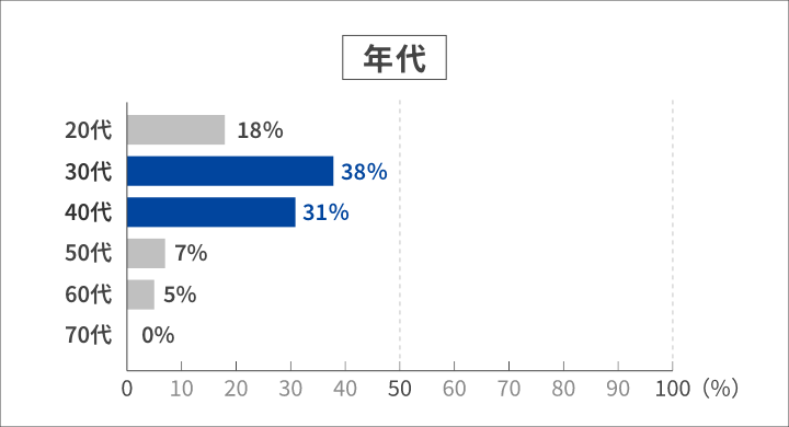 年代 20代：18% 30代：38% 40代：31% 50代：7% 60代：5% 70代：0%