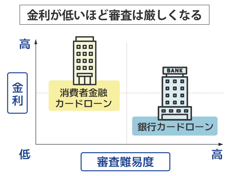 金利が低いほど審査は厳しくなる