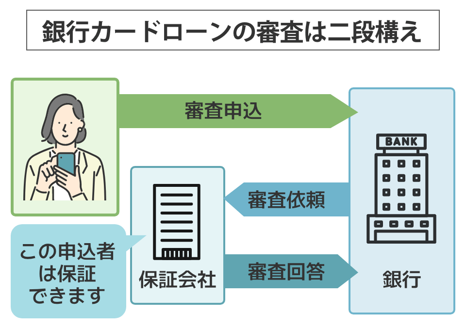 銀行カードローンの審査は二段構え