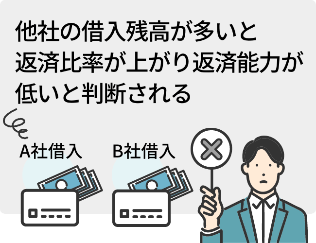 他社の借入残高が多いと返済比率が上がり返済能力が低いと判断される