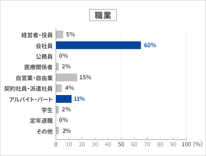 職業 経営者・役員：5% 会社員：60% 公務員：0% 医療関係者：2% 自営業・自由業：15% 契約社員・派遣社員：4% アルバイト・パート：11% 専業主婦・専業主夫：2% 学生：0% 無職：2%