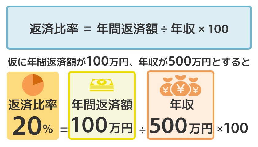 返済比率＝年間返済額÷年収×100