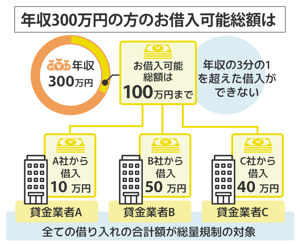 年収300万円の方のお借入可能総額は100万円まで