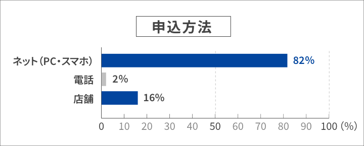 申込方法 ネット（PC・スマホ）：82% 電話：2% 店舗：16%