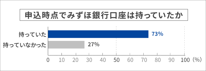 申込時点でみずほ銀行口座は持っていたか 73%：持っていた 27%：持っていなかった