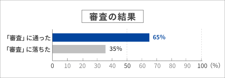 審査の結果 「審査」に通った：65% 「審査」に落ちた：35%