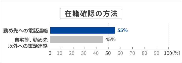 在籍確認の方法 勤め先への電話連絡：55% 自宅等、勤め先以外への電話連絡：45%