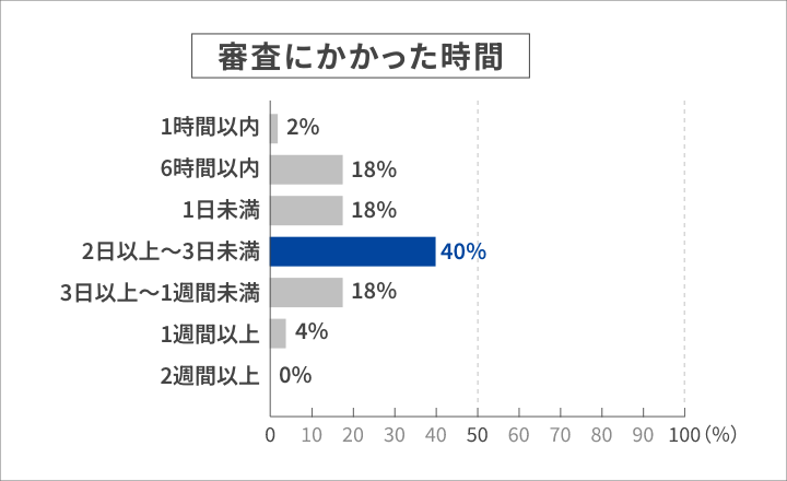 審査にかかった時間 1時間以内：2% 6時間以内：18% 1日未満：18% 2日以上～3日未満：40% 3日以上～1週間未満：18% 1週間以上：4% 2週間以上：0%