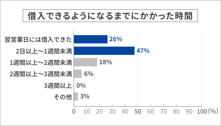 借入できるようになるまでにかかった時間 翌営業日には借入できた：26% 2日以上～1週間未満：47% 1週間以上～2週間未満：18% 2週間以上～3週間未満：6% 3週間以上：0% その他：3%