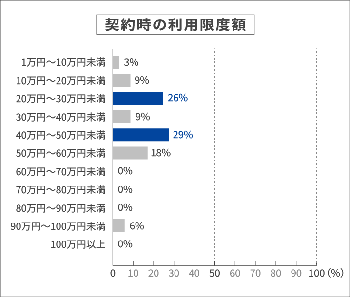 契約時の利用限度額 1万円～10万円未満：3% 10万円～20万円未満：9% 20万円～30万円未満：26% 30万円～40万円未満：9% 40万円～50万円未満：29% 50万円～60万円未満：18% 60万円～70万円未満：0% 70万円～80万円未満：0% 80万円～90万円未満：0% 90万円～100万円未満：6% 100万円以上：0%