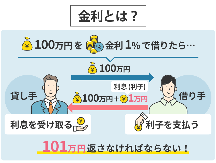 金利とは？