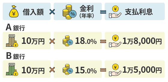 1年間の利息の計算例