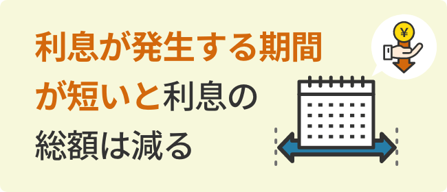 利息が発生する期間が短いと利息の総額は減る