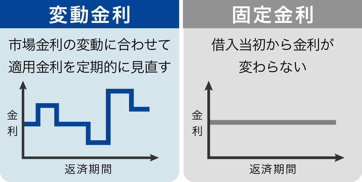 変動金利と固定金利