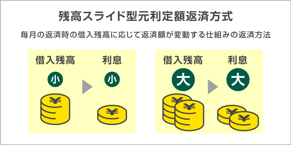 三井住友銀行カードローンでは、返済方式に「残高スライド型元利定額返済方式」を採用