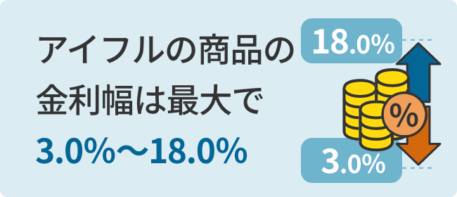 アイフルの商品の金利幅は最大で3.0％～18.0％