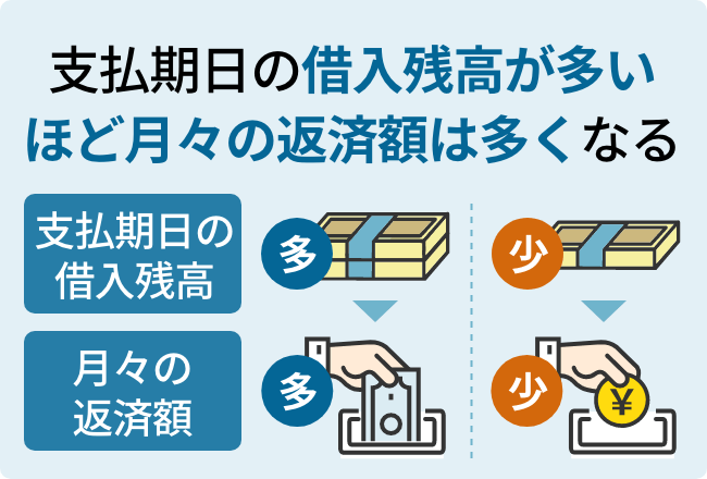 支払期日の借入残高が多いほど月々の返済額は多くなる