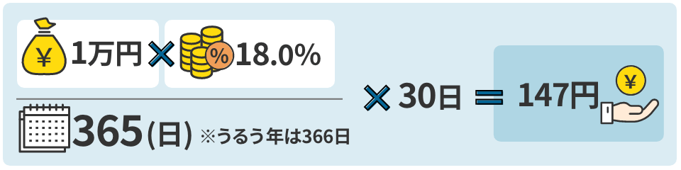 1万円×18.0％÷365日×30日=147円