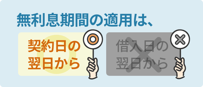 無利息期間の適用は、「契約日の翌日から」であり、「借入日の翌日から」ではない