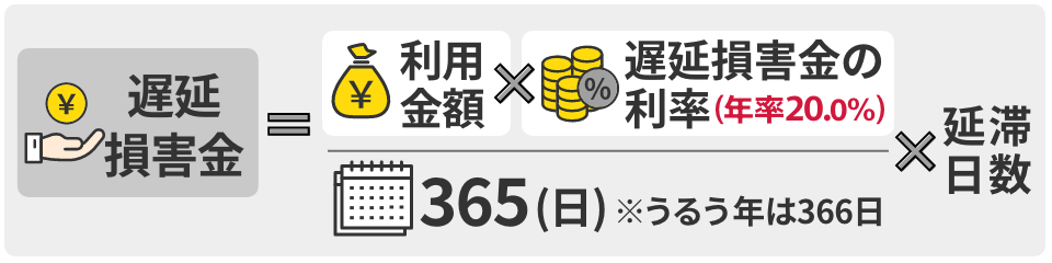 遅延損害金＝利用金額×遅延損害金の利率 年率20.0％÷365(日)×延滞日数