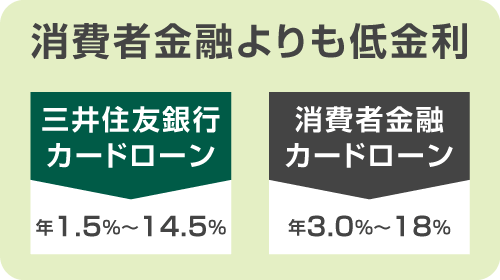 消費者金融と比べて金利が低い