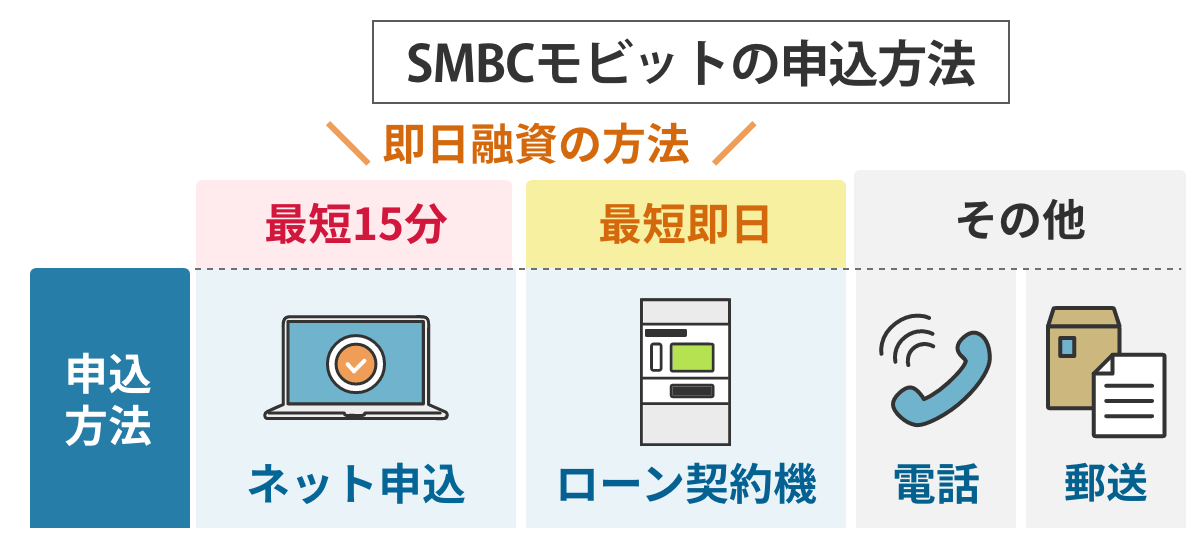 SMBCモビットの申込方法