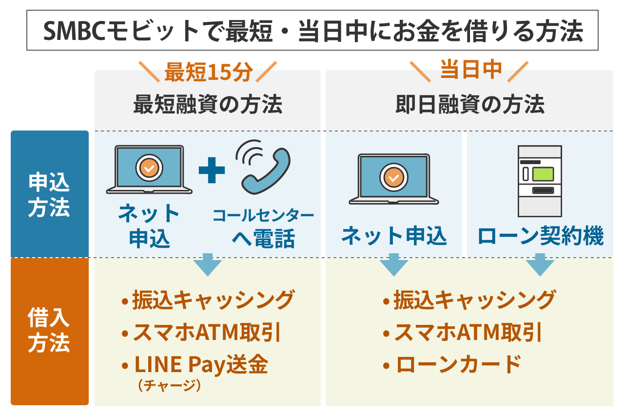 SMBCモビットで最速・当日中にお金を借りる方法