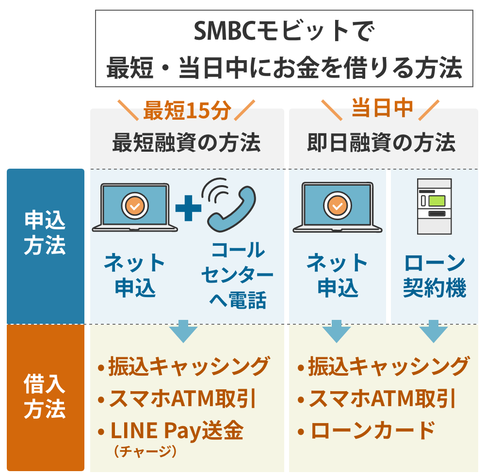 SMBCモビットで最速・当日中にお金を借りる方法