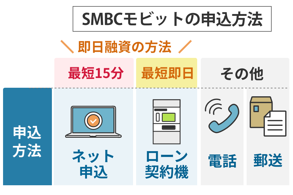 SMBCモビットの申込方法