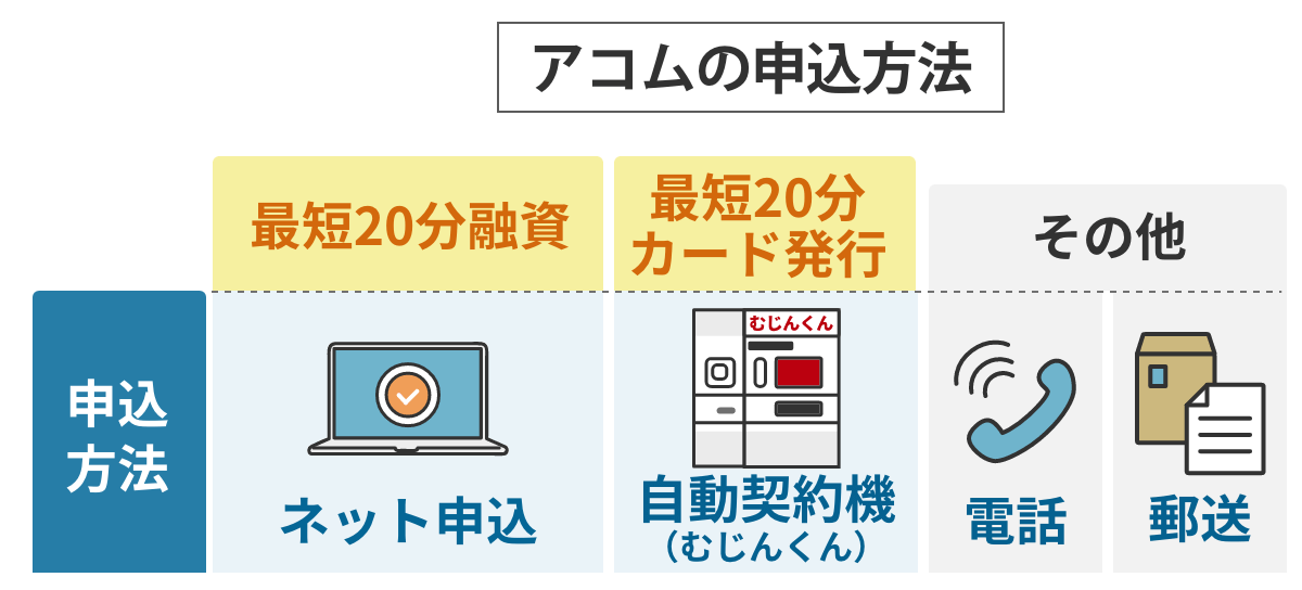 アコムの申込方法