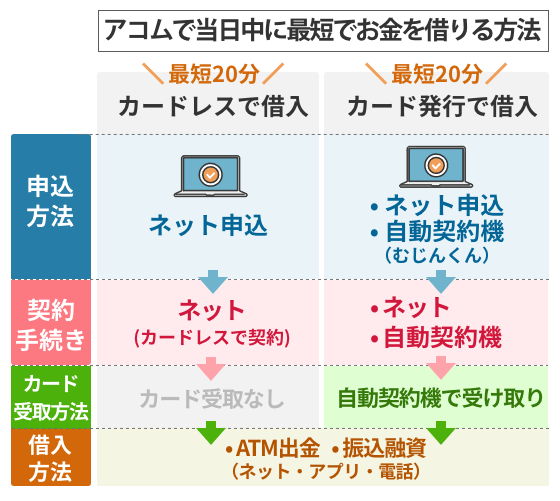 アコムで当日中に最短でお金を借りる方法