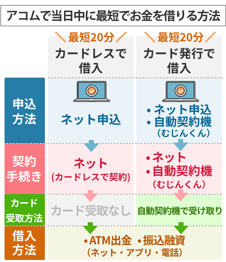 アコムで当日中に最短でお金を借りる方法