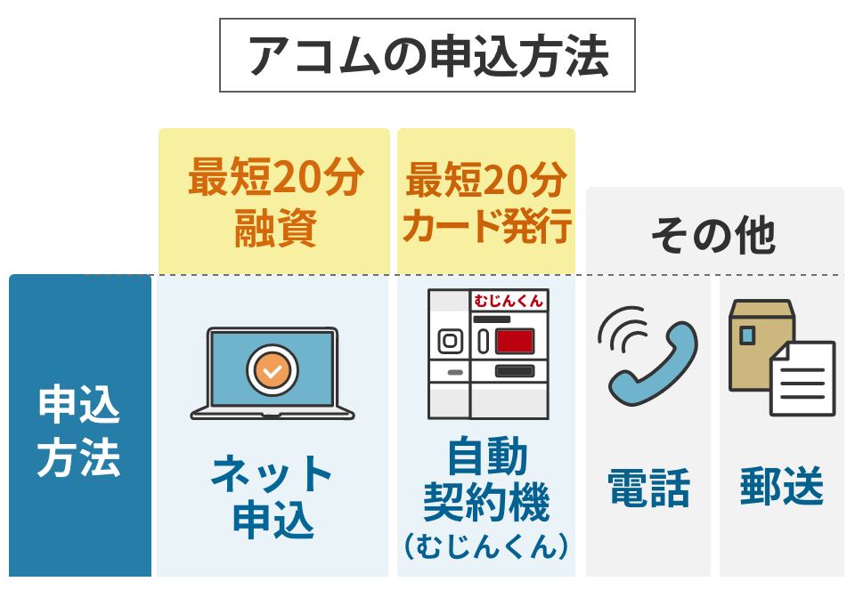 アコムの申込方法