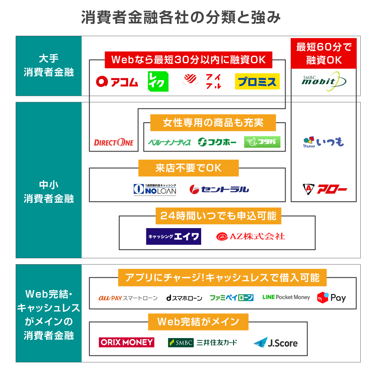 消費者金融の一覧